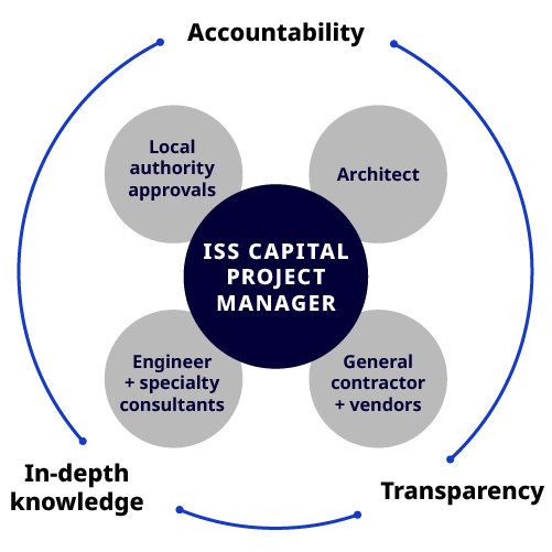 Consolidated Management to Streamline Projects